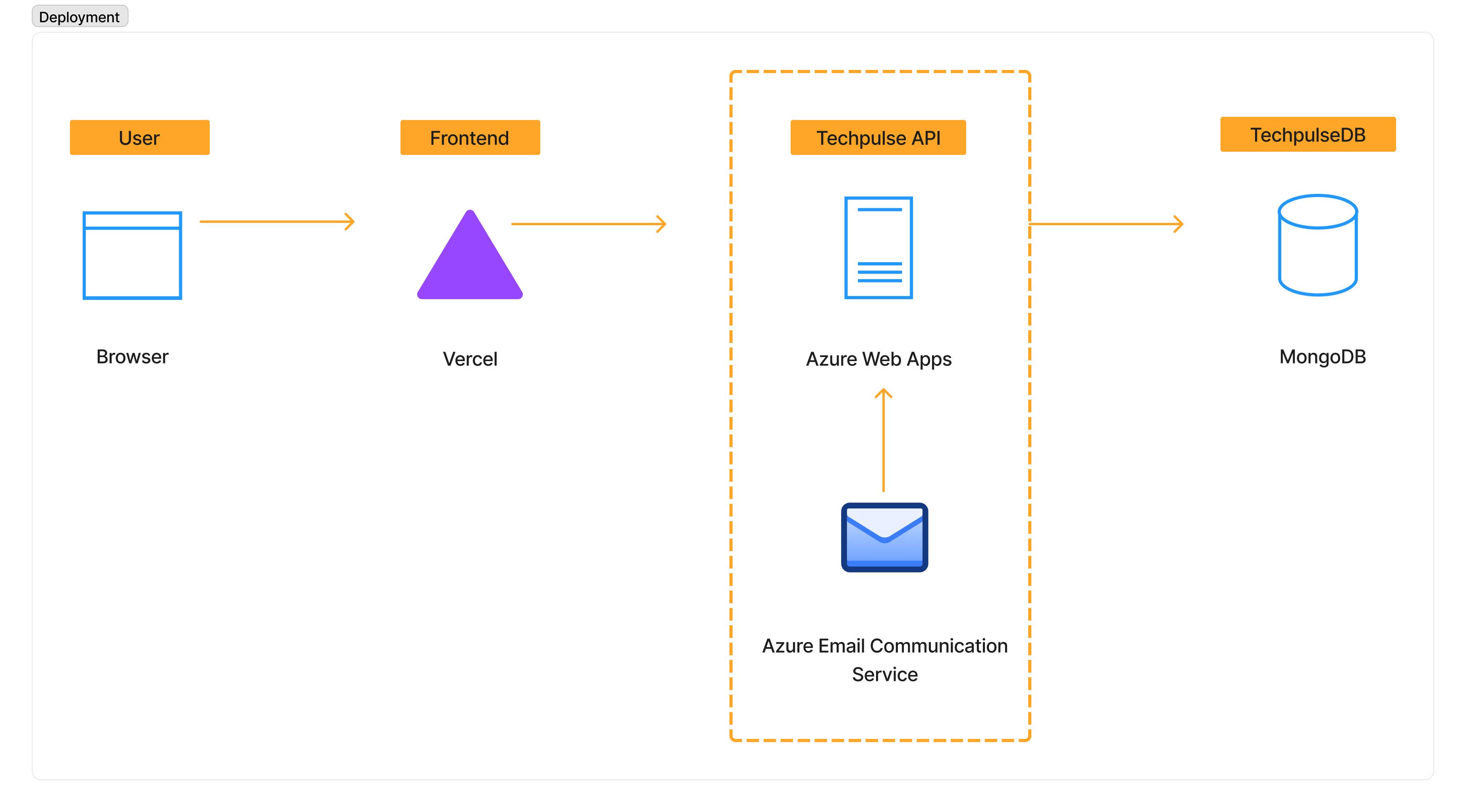 Deployment Infastructure